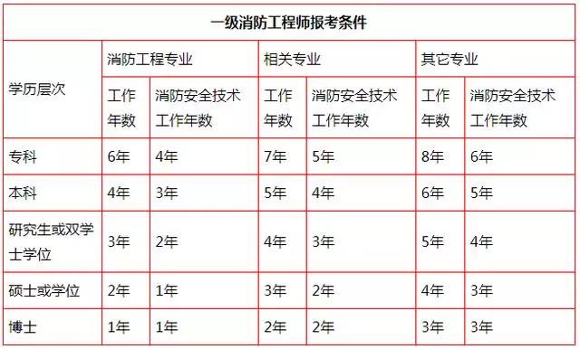 2019年一级消防工程师报考条件是什么？