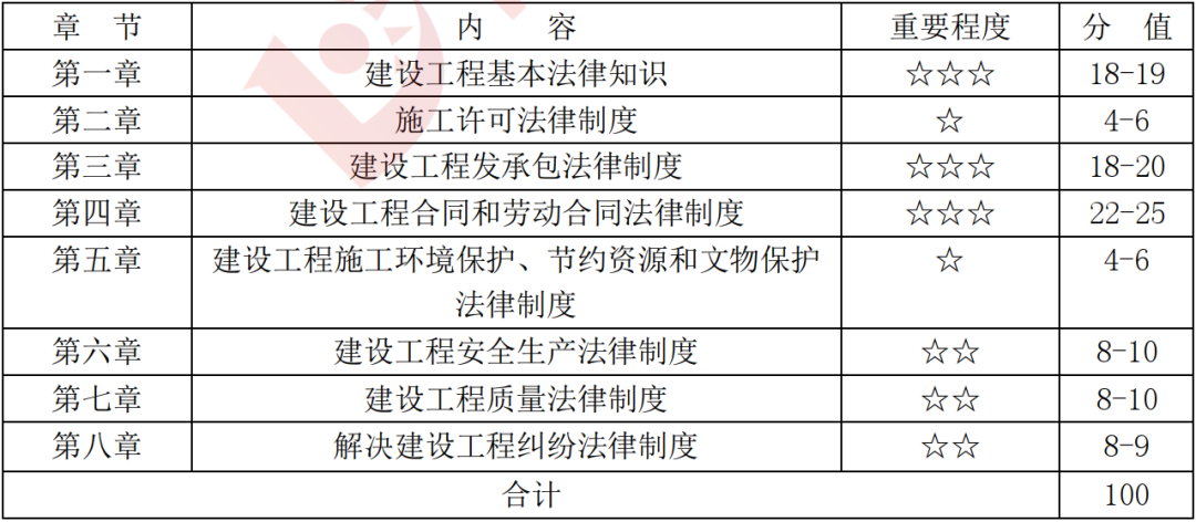 二建管理、法规 每年都考些什么？为你提炼章节考点