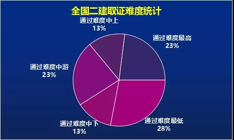 全国二建考试难度对比！谁最简单谁最难？