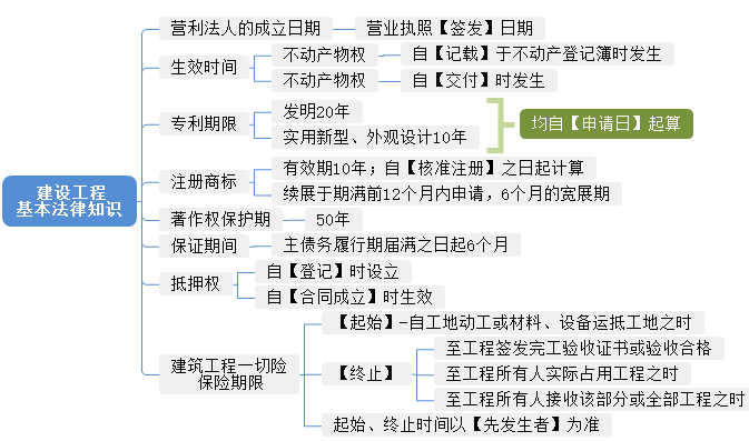 导图速记2021年二建《工程法规》第一章8个数字时间必背考点