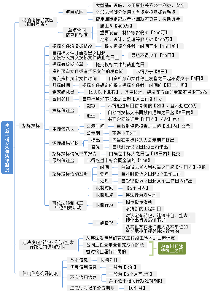 高频考点《工程法规》招投标相关18个数字时间要点