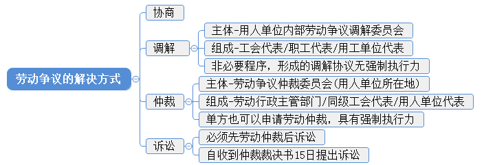 学习辅导！二建《工程法规》劳动争议解决及相关责任承担