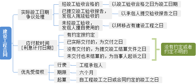 速记导图！二建《法规》工程与劳动合同数字时间高频考点