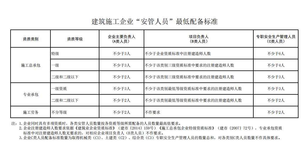 关于核查建筑施工企业“安管人员”配备情况的通告