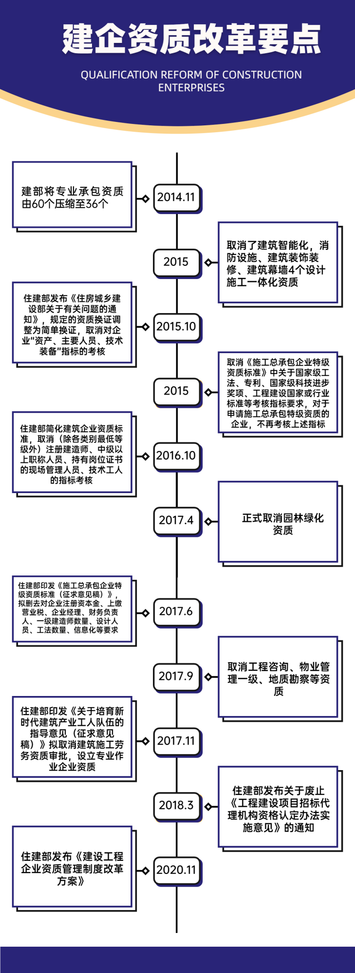 慌了！二级建造师将遭清退？建企资质改革到底说了啥